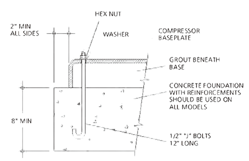 RECOMMENDED FOUNDATION DETAILS FOR COMPRESSORS