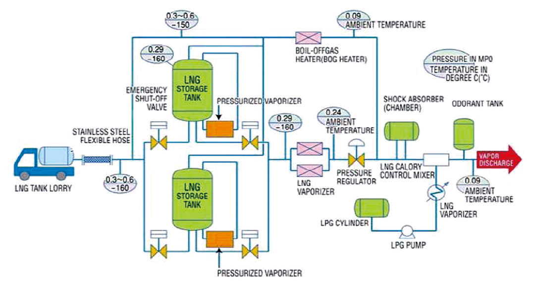 PROCESS FLOW DIAGRAM OF LNG SUPPLY SYSTEM